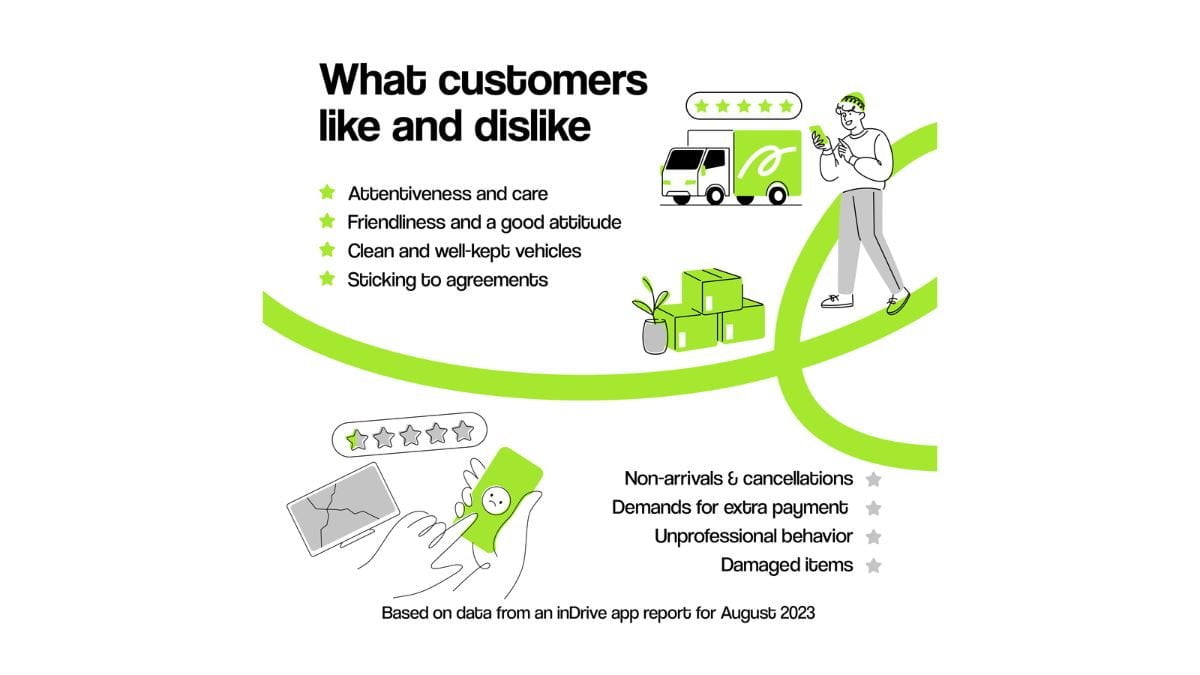 Freight drivers working through apps earn between 150k to 200k per month, inDrive.Freight study reveals